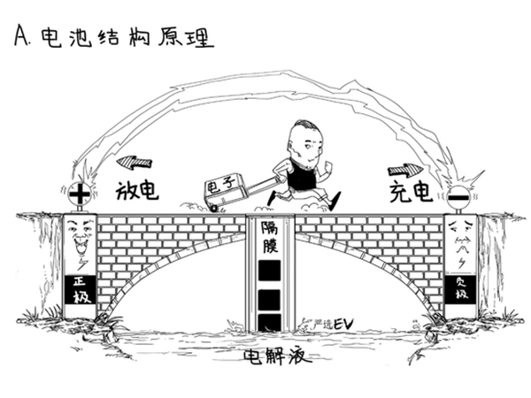 為啥電池有效成分是＂鋰＂ 不同配方正極材料的目的是什么？